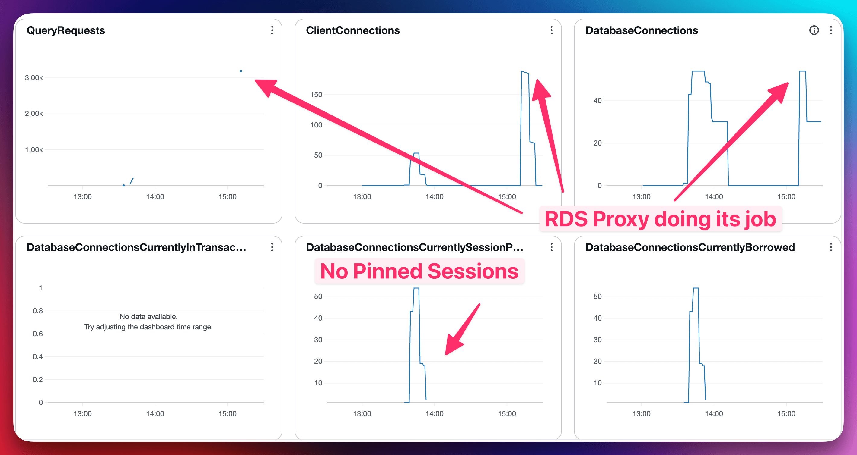 AWS RDS Proxy CloudWatch metrics with no pinned sessions